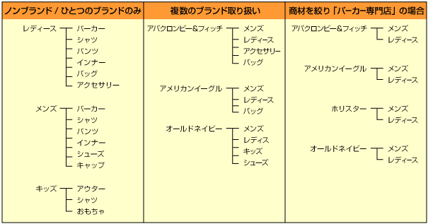 商品カテゴリ例1