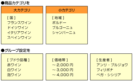 商品カテゴリ設定、グループ設定