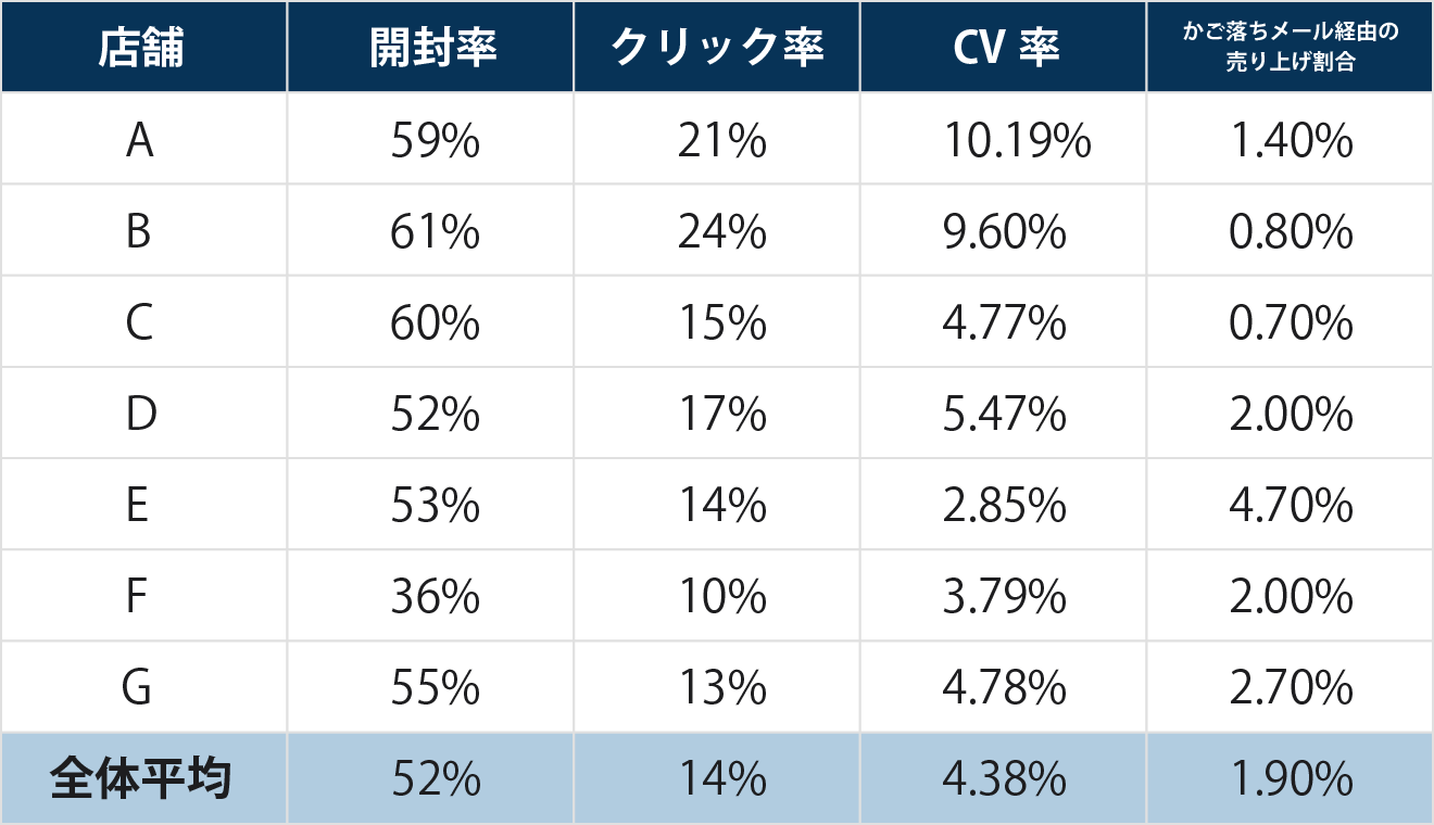 かご落ちメール配信結果表