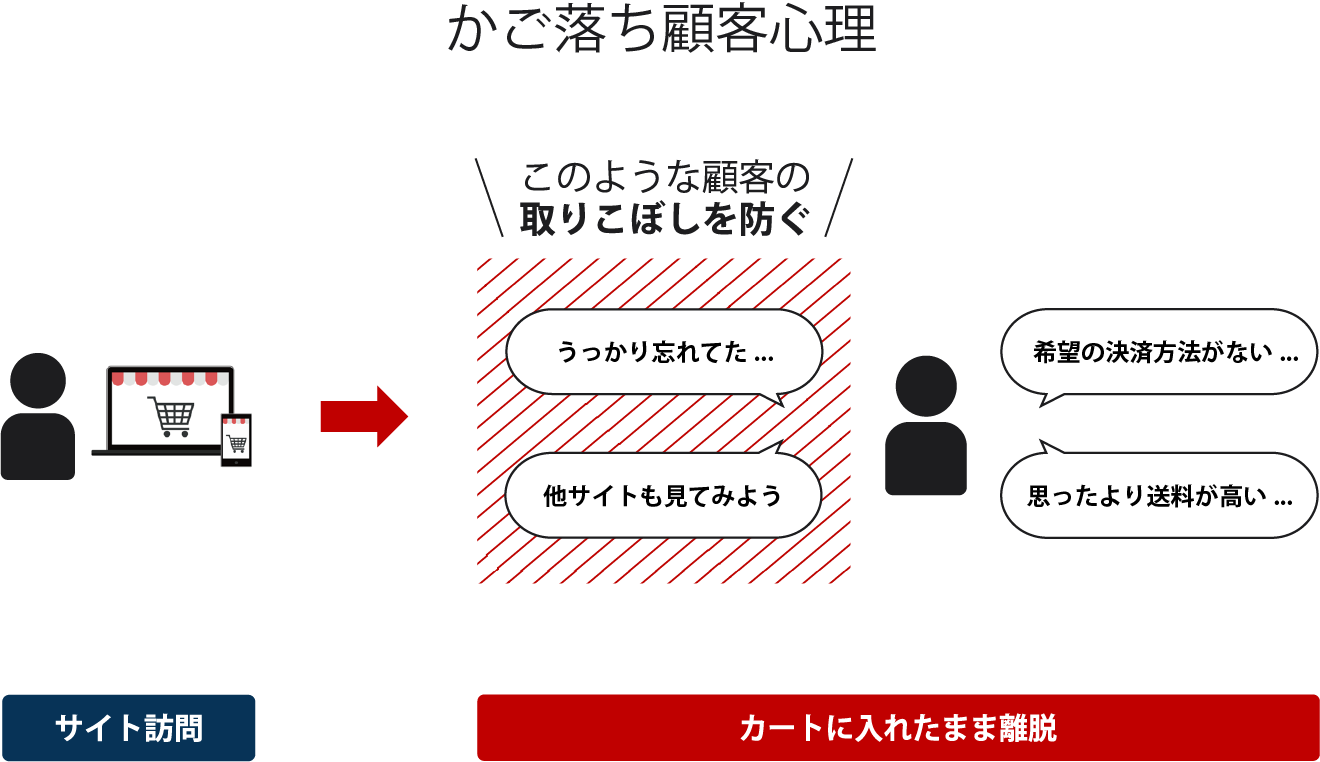 かご落ち顧客心理