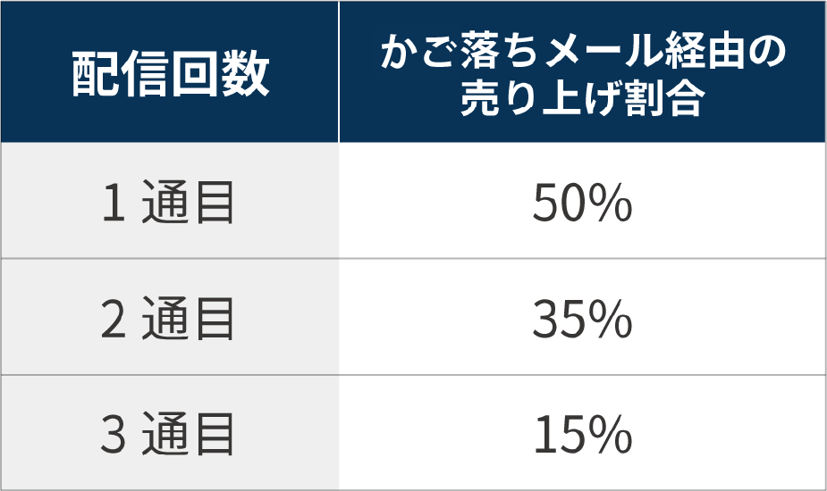 配信回数ごとのかご落ちメール経由の売上割合の表