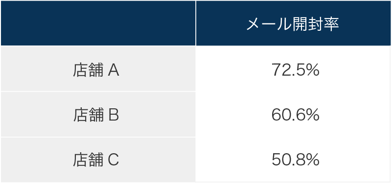 店舗別メールマガジン開封率