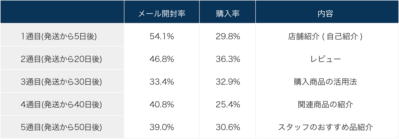 フォローアップメール例