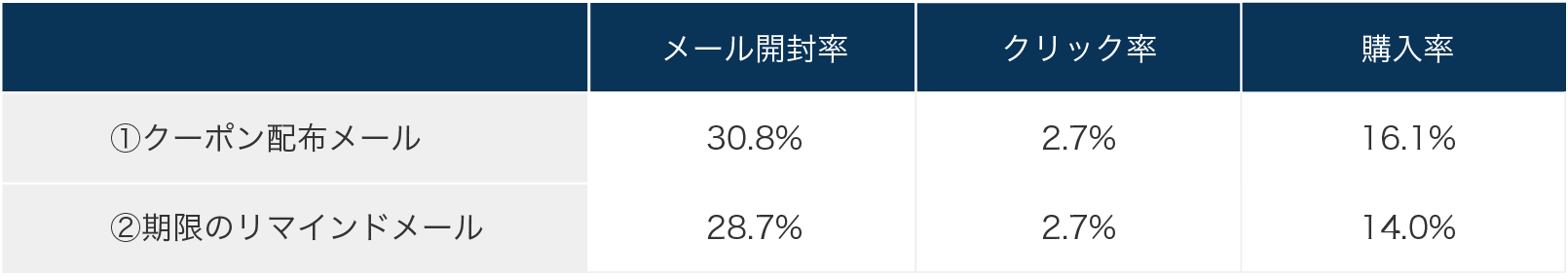 休眠顧客掘り起こしメールの施策結果