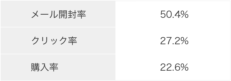 バースデーメールの施策結果