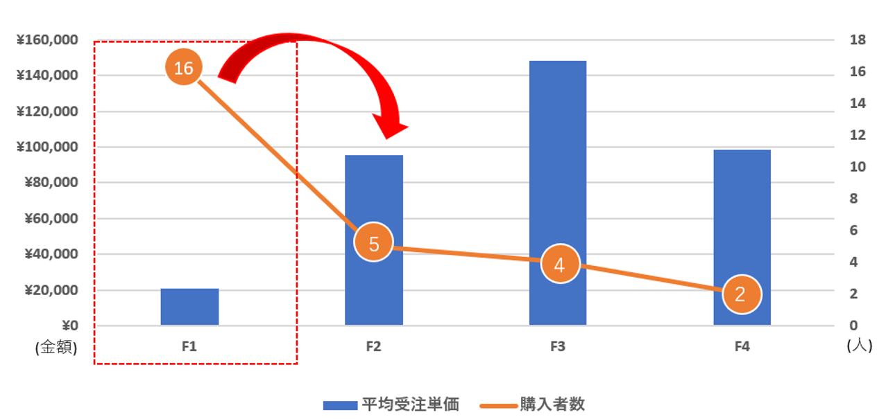 掘り起こし顧客の購入金額/購入者数偏移