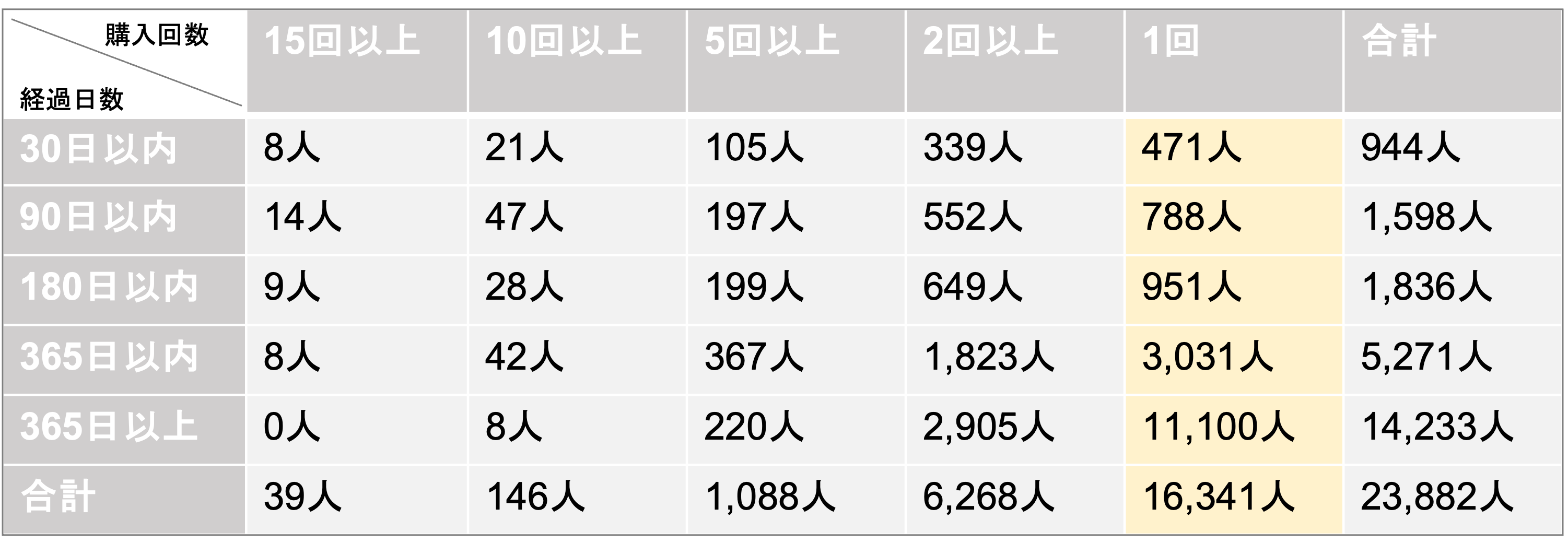 経過日数ごとの購入回数別人数の表