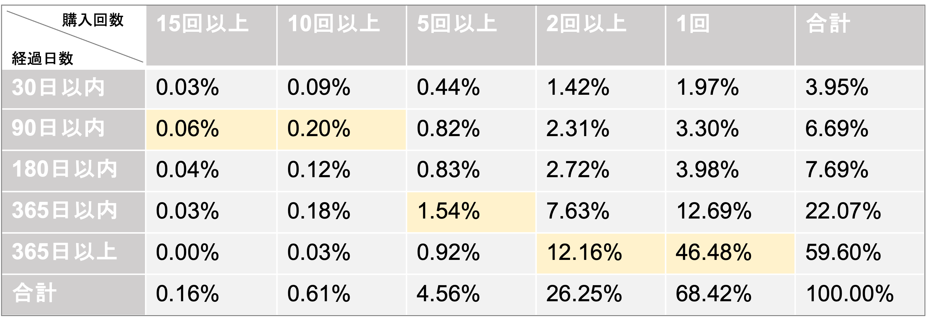 経過日数ごとの購入回数別比率の表