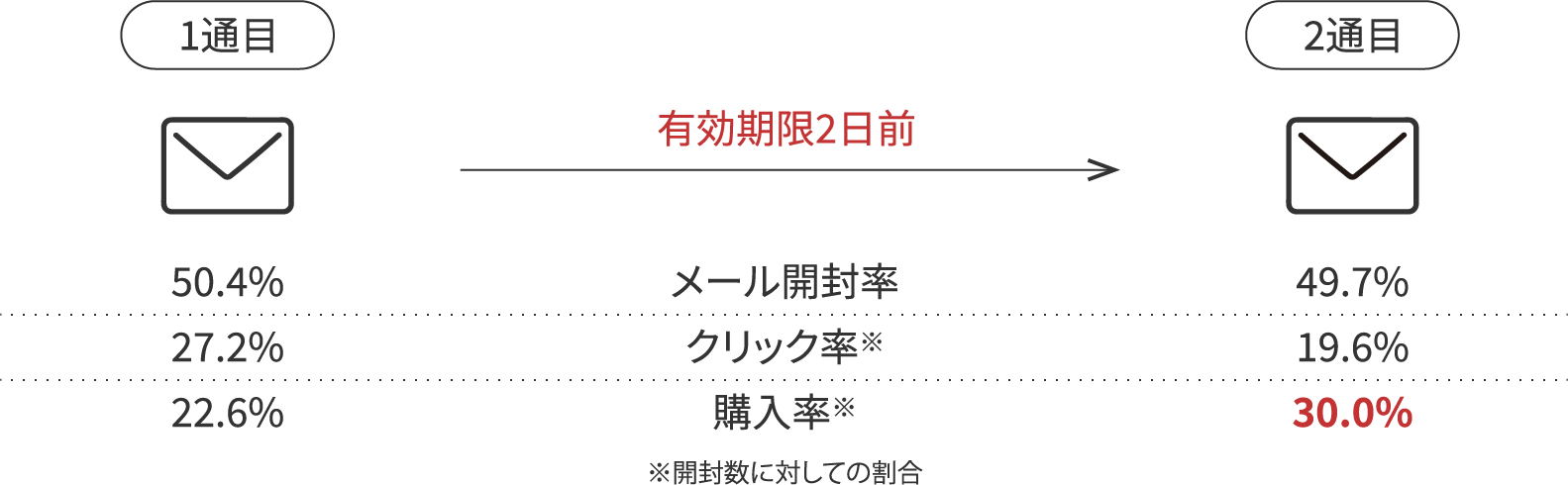 各メールの開封率、クリック率、購入率