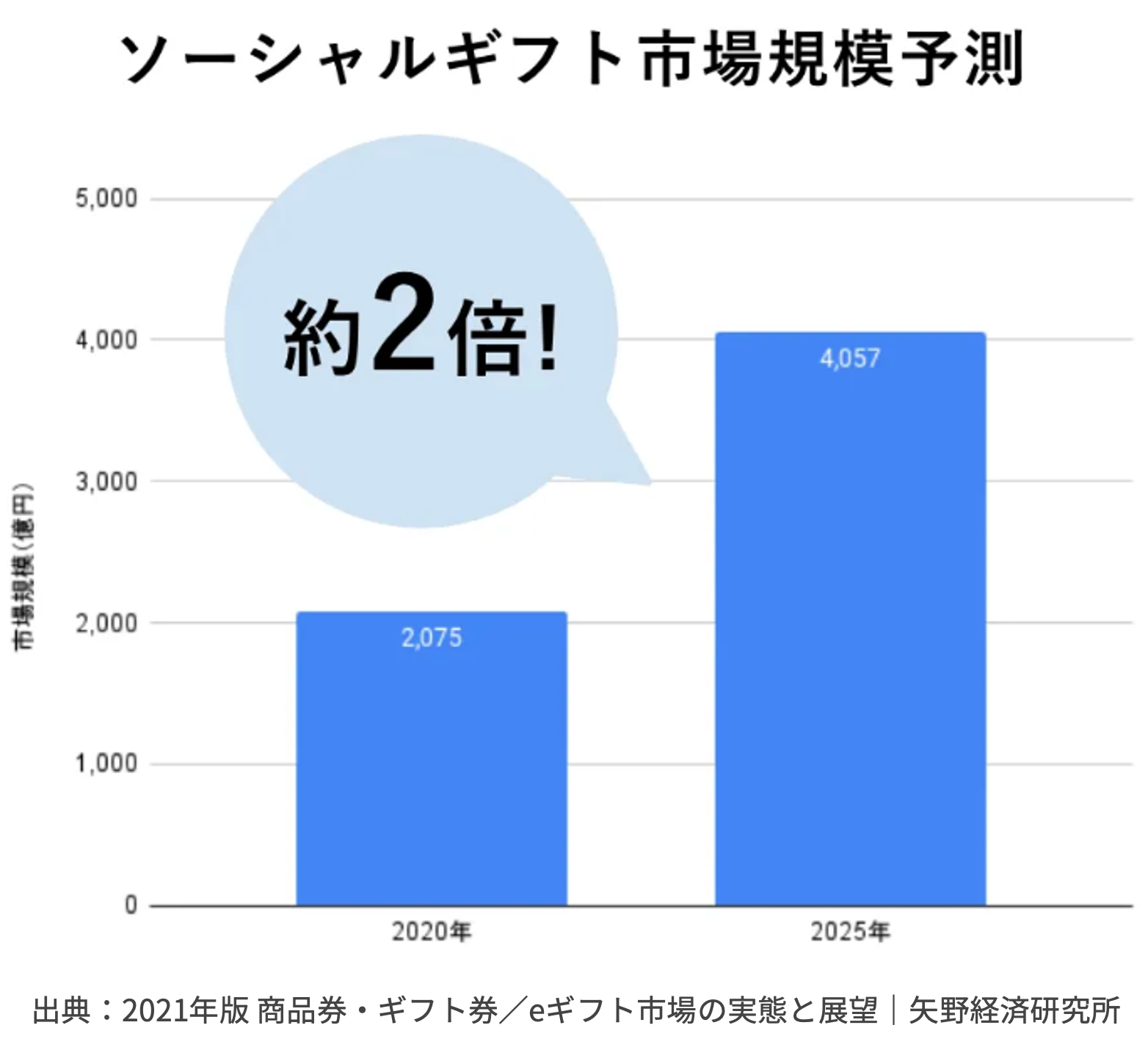 ソーシャルギフト市場規模予測