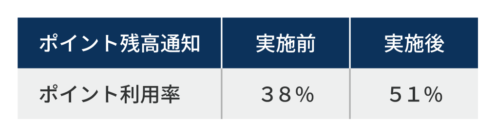 ポイント残高通知の実施前と実施後でポイント利用率の図