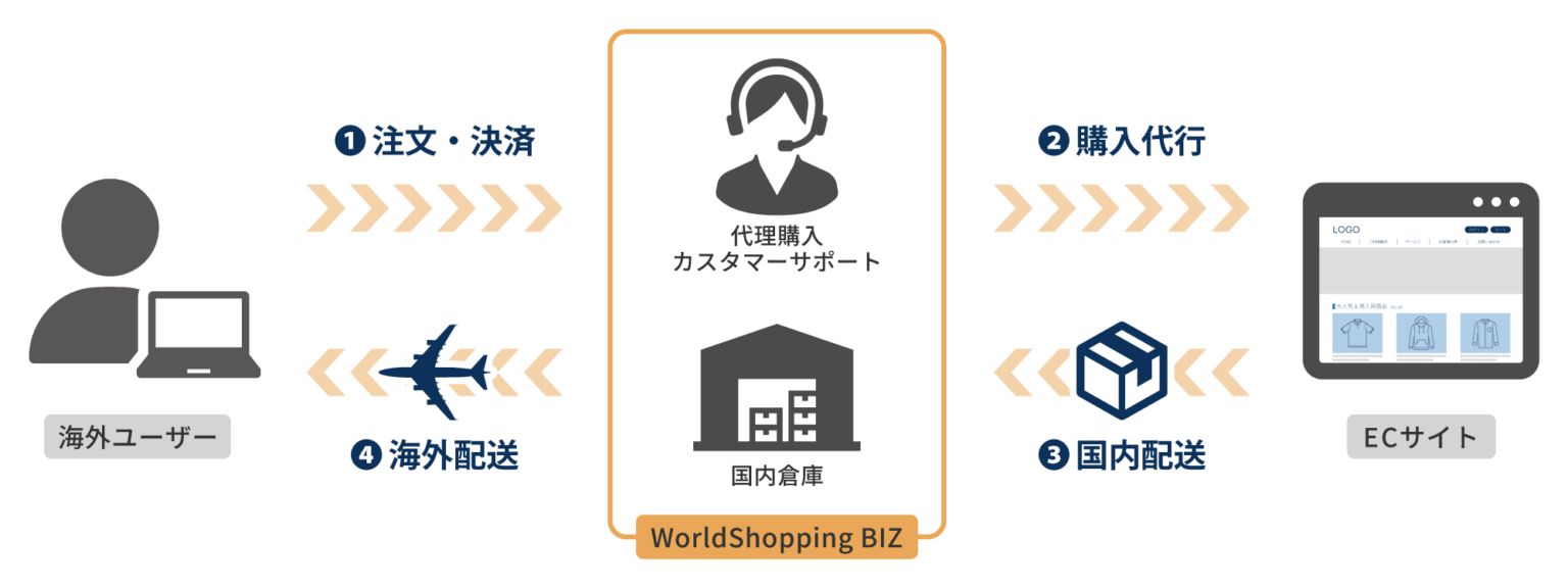 WorldShopping BIZの仕組み