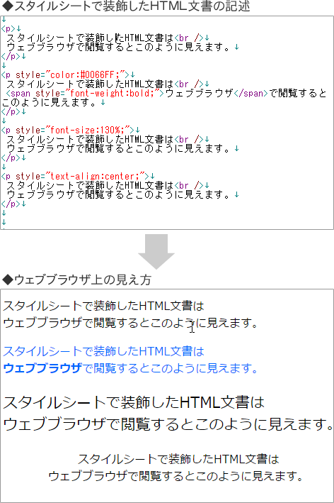 基本的なｈｔｍｌタグとスタイルシートの記述方法