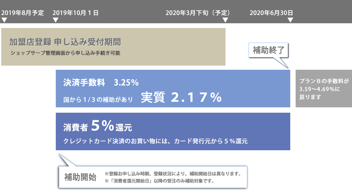 キャッシュレス 消費者還元事業のお申し込み ショップサーブ オンラインサポート